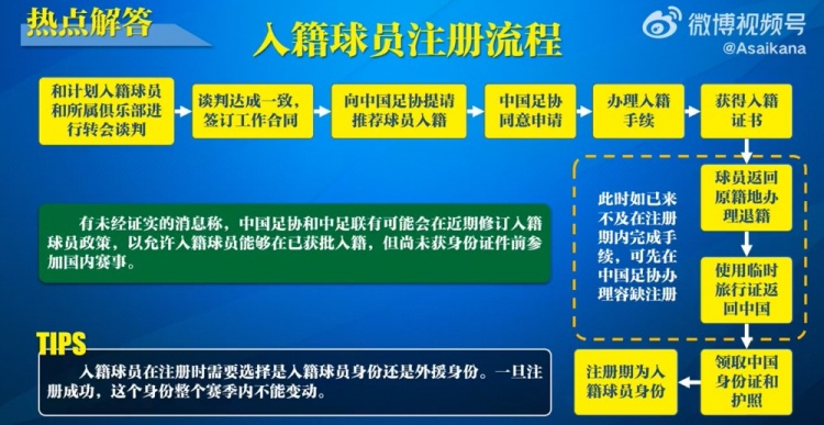  入籍球員注冊(cè)流程：必須完成入籍、退籍等10個(gè)步驟