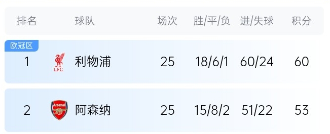  英超最新奪冠概率：利物浦86%大幅領(lǐng)先，預(yù)測(cè)最終7分優(yōu)勢(shì)奪冠