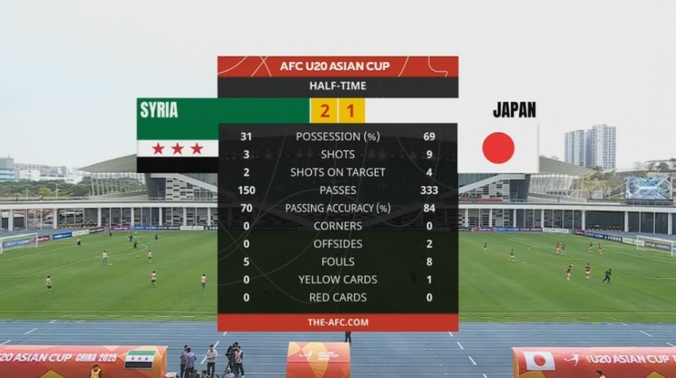  日本U20半場(chǎng)控球率近7成、射門9次，敘利亞U20隊(duì)2次射正進(jìn)2球