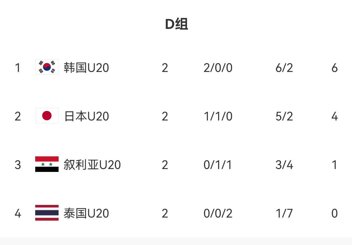  U20亞洲杯D組出線形勢(shì)：日本末輪不敗即晉級(jí)，敘利亞需大勝泰國(guó)