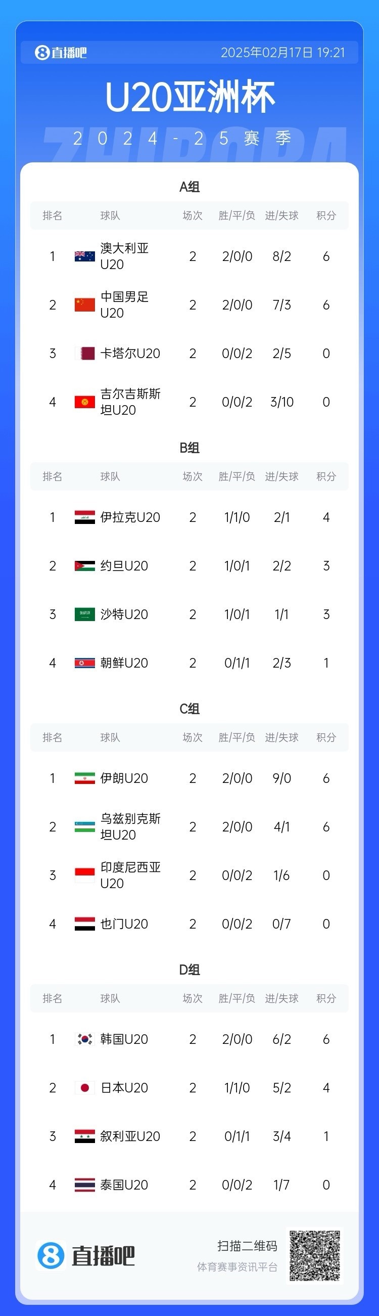  U20亞洲杯小組賽第二輪結(jié)束，中國(guó)、澳大利亞、韓國(guó)等5隊(duì)提前出線