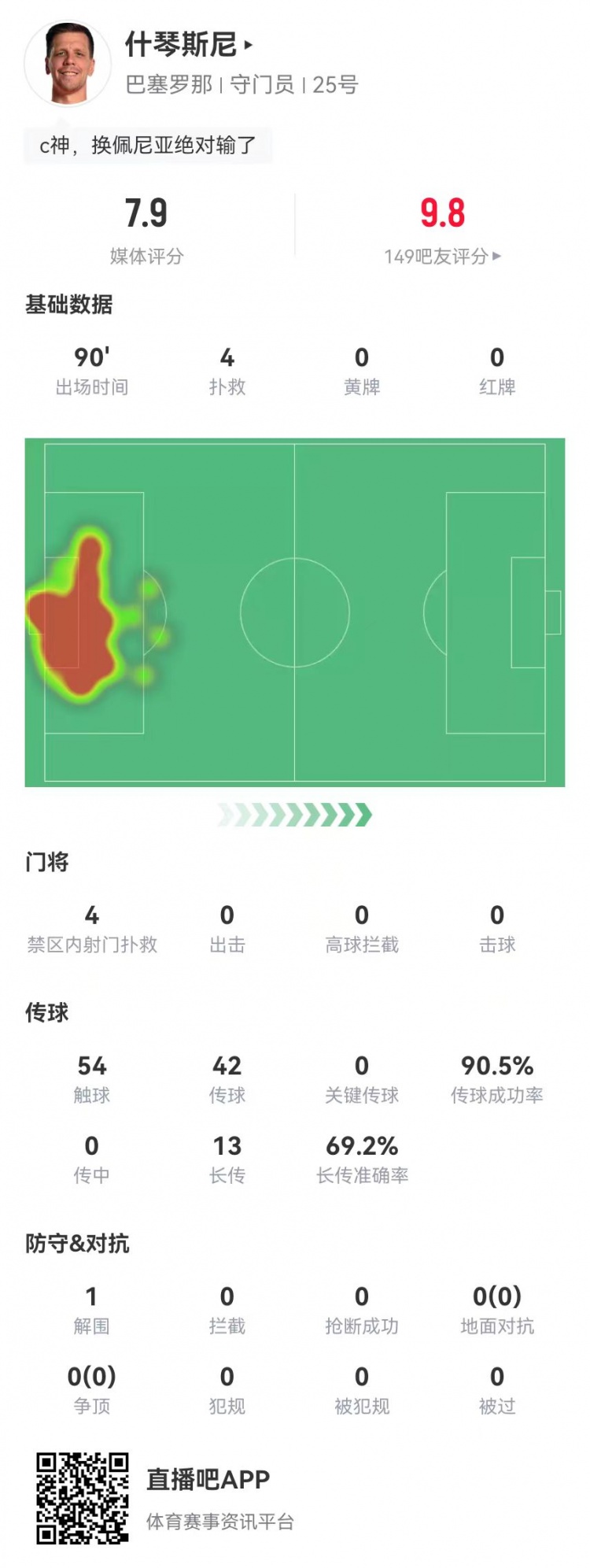  隱藏功臣！什琴斯尼本場4次撲救+13長傳9成功 獲評7.9分并列最高