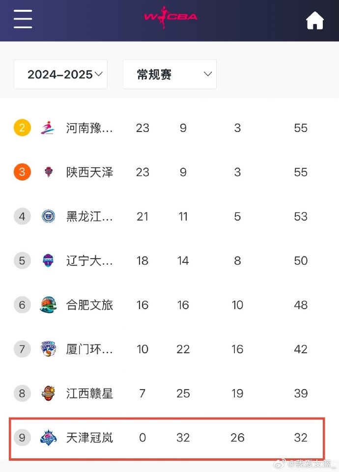  0勝32負(fù)！天津女籃一場(chǎng)不勝結(jié)束常規(guī)賽 成十一年來(lái)第4支全敗隊(duì)