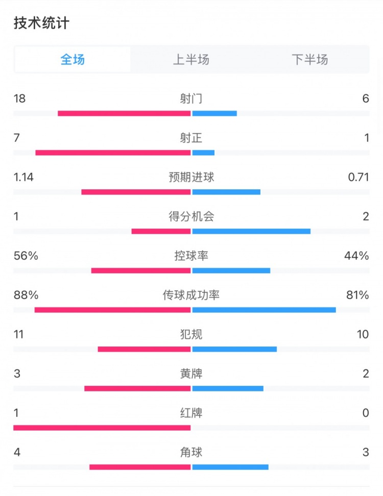  米蘭1-1費耶諾德全場數(shù)據(jù)：控球率56%-44%，射門18-6，射正7-1
