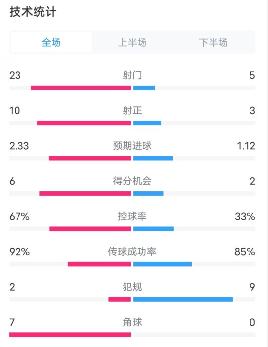  拜仁1-1凱爾特人數(shù)據(jù)：射門23-5，射正10-3，控球率67%-33%