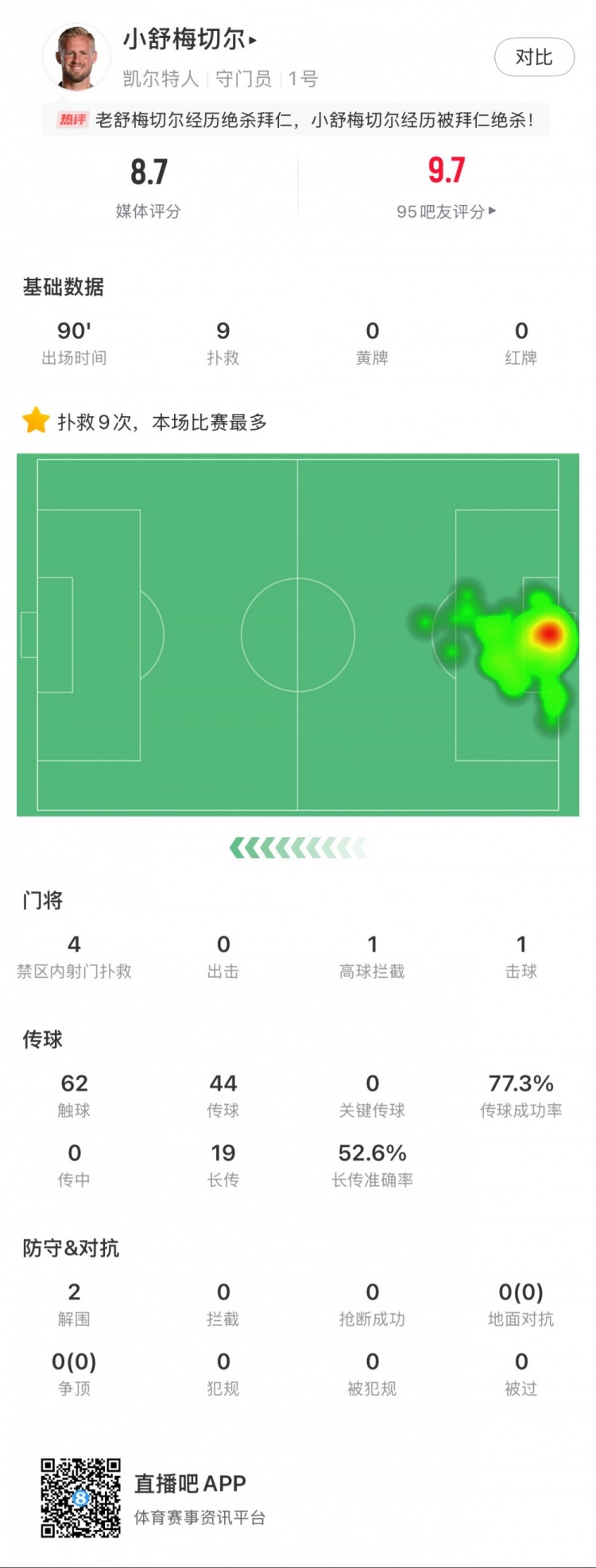  小舒梅切爾對(duì)陣拜仁數(shù)據(jù)：9次成功撲救，1次擊球，1次高球攔截