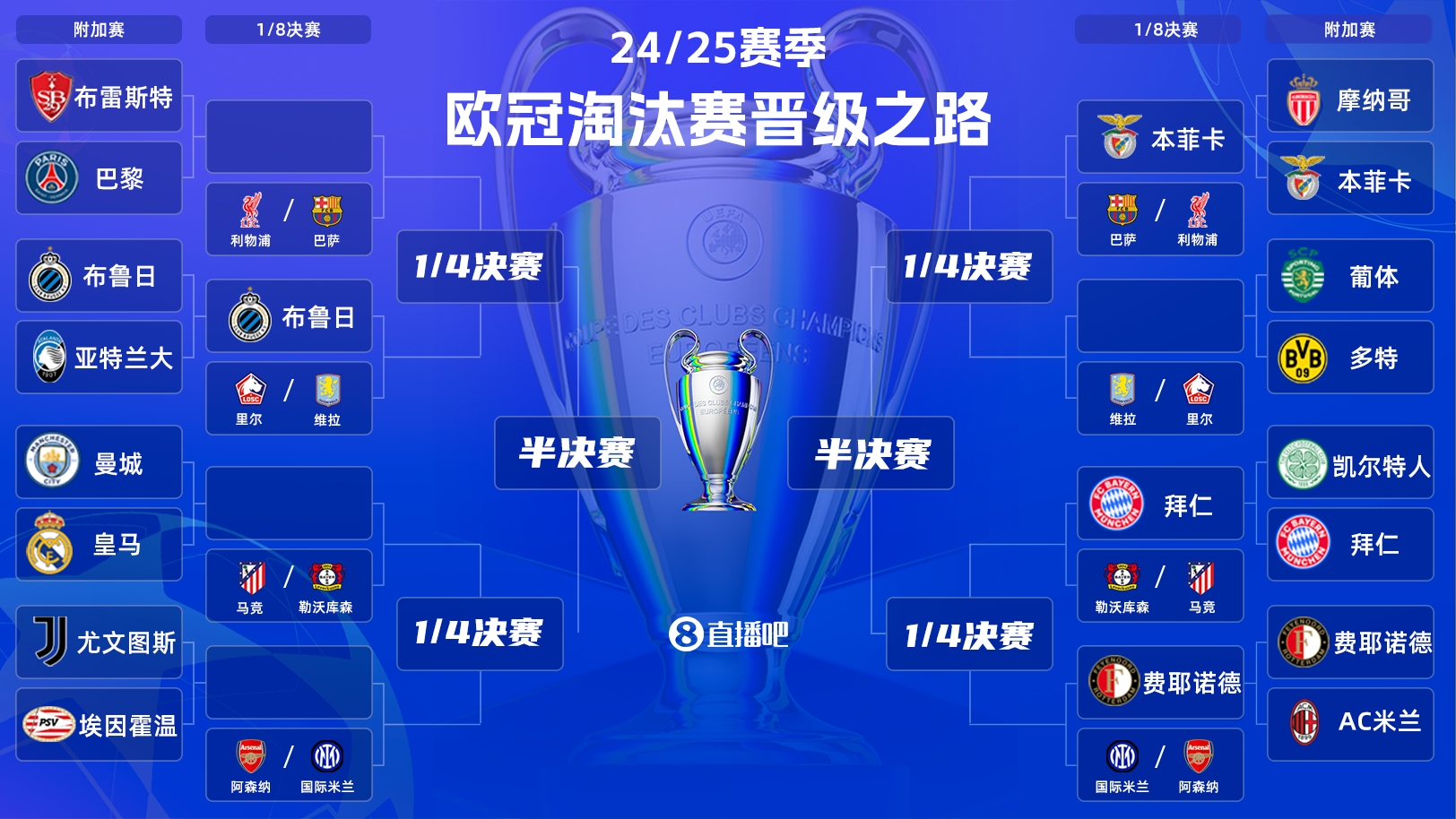  一目了然！歐冠晉級之路：皇馬/曼城、拜仁、馬競、藥廠必有大戰(zhàn)