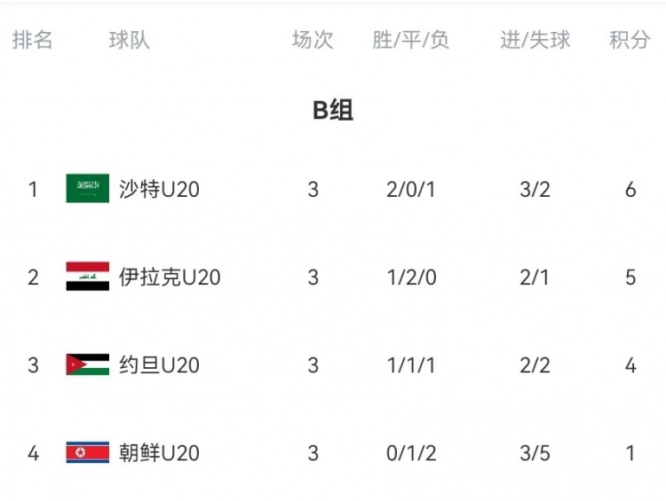  B組末輪大亂斗！晉級(jí)形勢(shì)三度反轉(zhuǎn)：伊拉克中場(chǎng)染紅&沙特起死回生