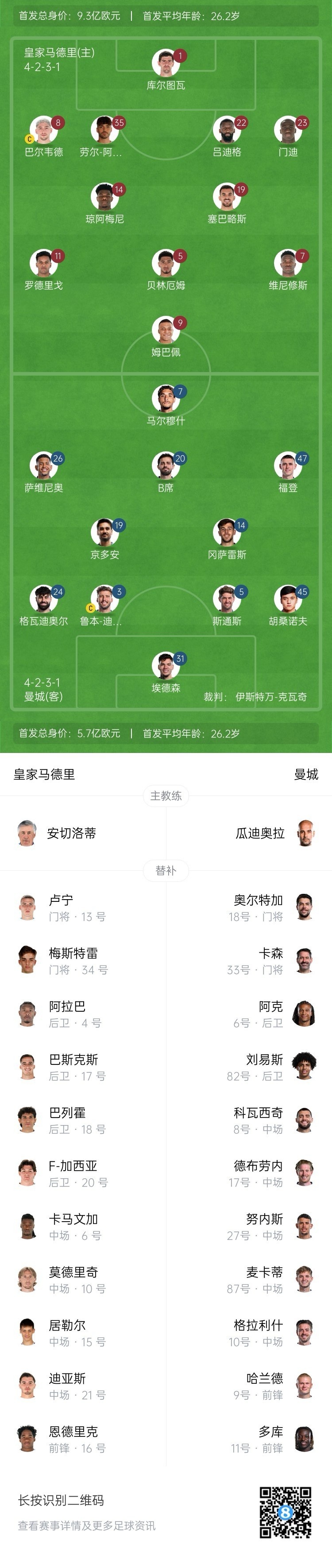  曼城博主：哈蘭德在對(duì)陣紐卡時(shí)膝蓋出現(xiàn)傷情，因此對(duì)皇馬替補(bǔ)