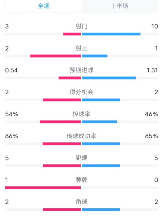 維拉半場(chǎng)2-1利物浦?jǐn)?shù)據(jù)：射門(mén)3-10，射正2-1，控球率54%-46%