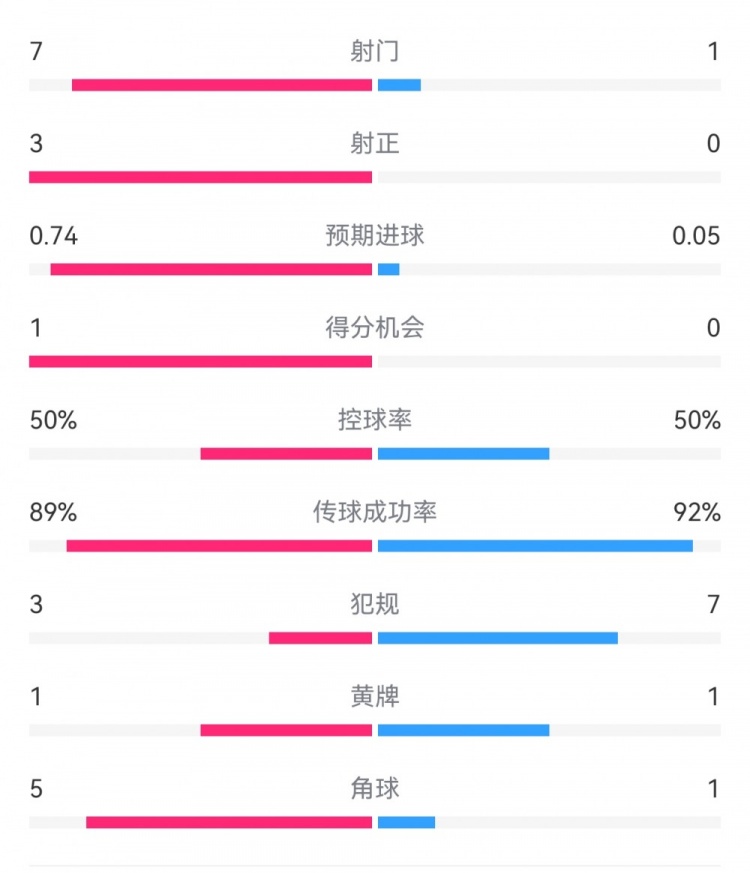  皇馬2-0曼城半場數(shù)據(jù)：皇馬7射3正，曼城僅1射0正，控球率五五開
