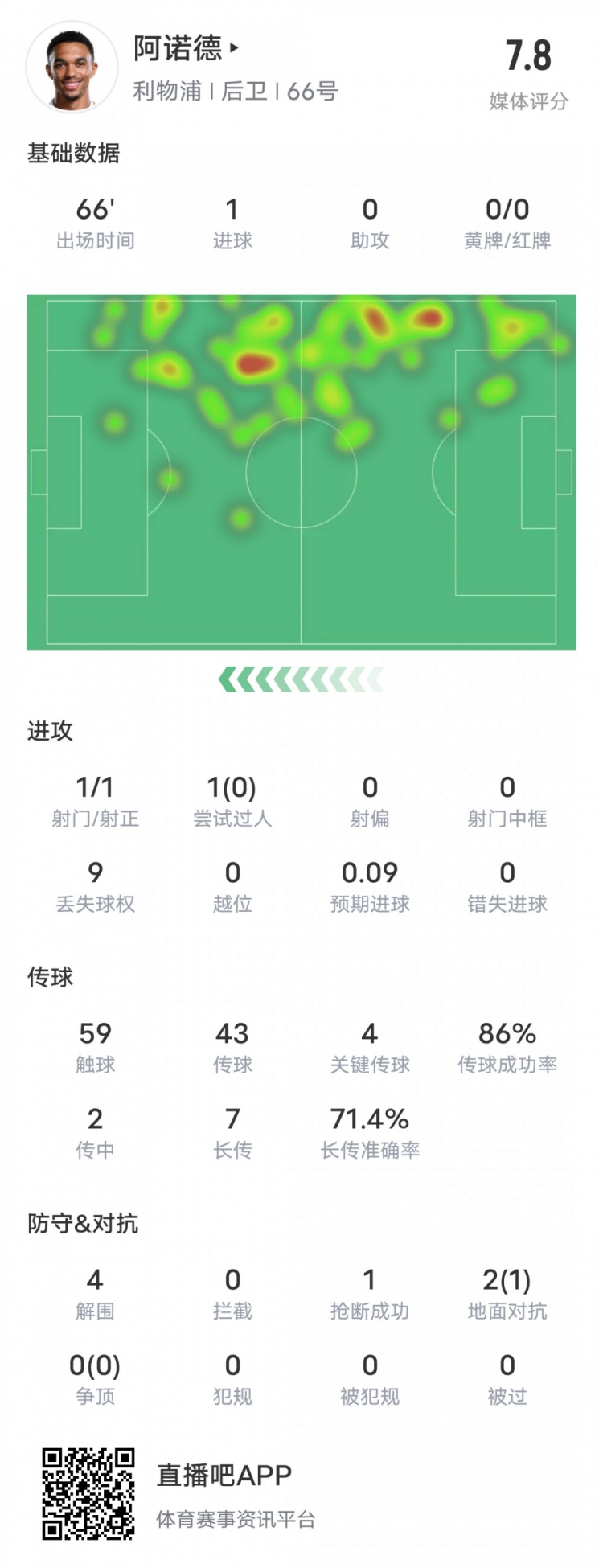  阿諾德本場比賽數(shù)據(jù)：1進(jìn)球4關(guān)鍵傳球4解圍，評分7.8