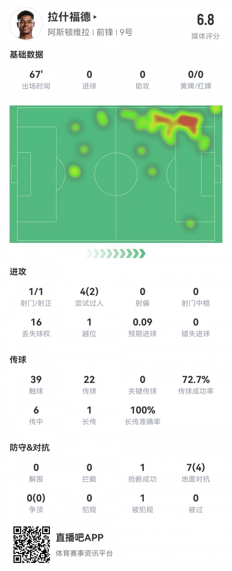  拉什福德數(shù)據(jù)：首發(fā)67分鐘1射1正，2次過人16次丟失球權(quán)，評分6.8
