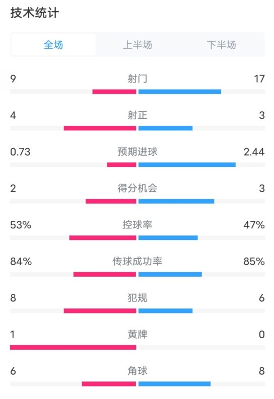 維拉2-2利物浦全場(chǎng)數(shù)據(jù)：射門9-17，射正4-3，控球率53%-47%