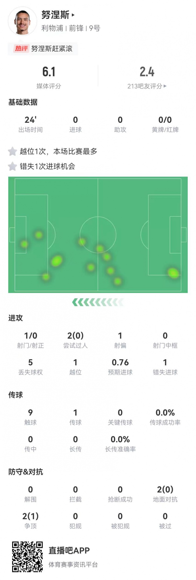  努涅斯本場替補1射門1失良機，4對抗1成功 獲評6.1分全隊最低