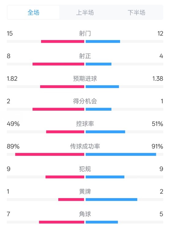  皇馬3-1曼城全場數(shù)據：射門15-12，射正8-4.控球率49%-51%