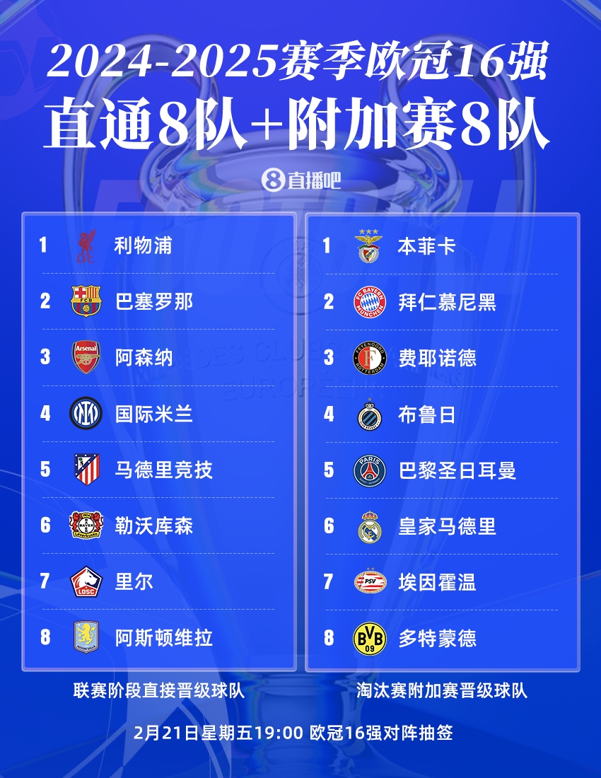  曼城出局！歐冠16強(qiáng)：皇薩仁在列，意甲剩國(guó)米獨(dú)苗，明晚19點(diǎn)抽簽