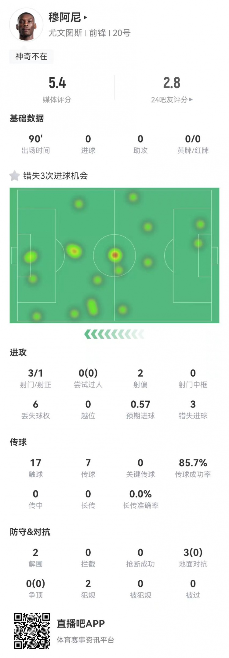  穆阿尼本場3射門3次錯失重大機(jī)會，3對抗0成功 5.4分全場最低