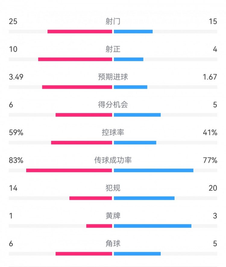  尤文1-3埃因霍溫數(shù)據(jù)：射門15-25，射正4-10，得分機(jī)會5-6