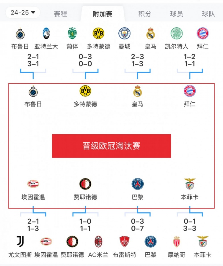  歐冠附加賽8隊被淘汰：意甲3隊最多，法甲2隊，英超葡超蘇超各1隊