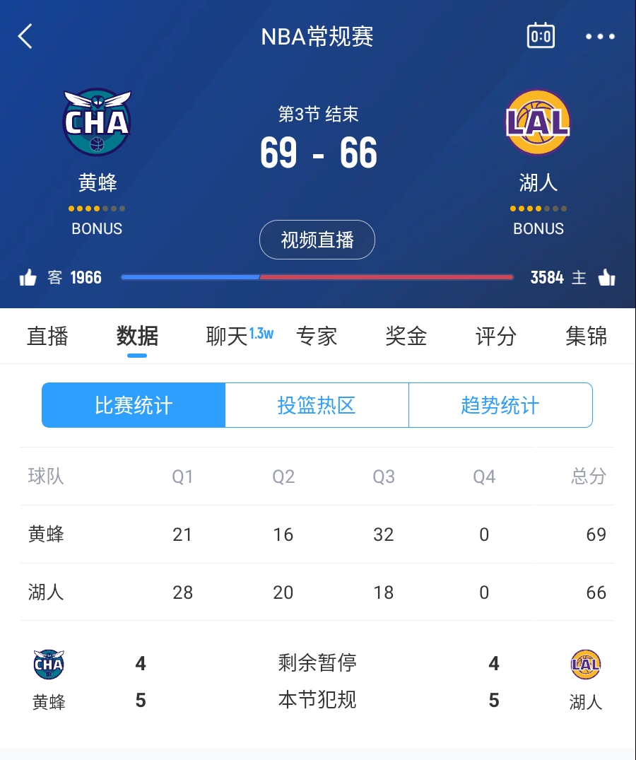  三崩來臨！湖人第三節(jié)僅得18分 單節(jié)凈負14分落后3分進入第四節(jié)
