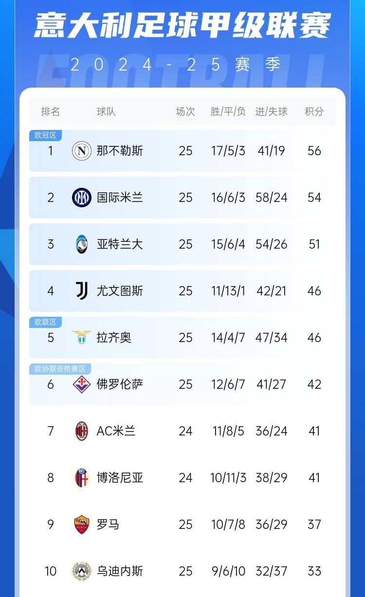  爭四好戲開始？意甲3/4/7接連歐冠出局，第5/6均歐戰(zhàn)直通仍需征戰(zhàn)