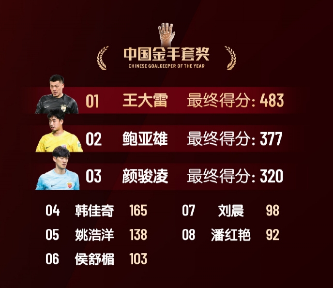  中國金手套獎得分：王大雷483第1，鮑亞雄377第2，顏駿凌320第3
