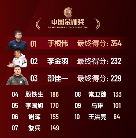  中國金帥獎(jiǎng)、女子金球獎(jiǎng)具體得分：于根偉、張琳艷均斷層領(lǐng)先