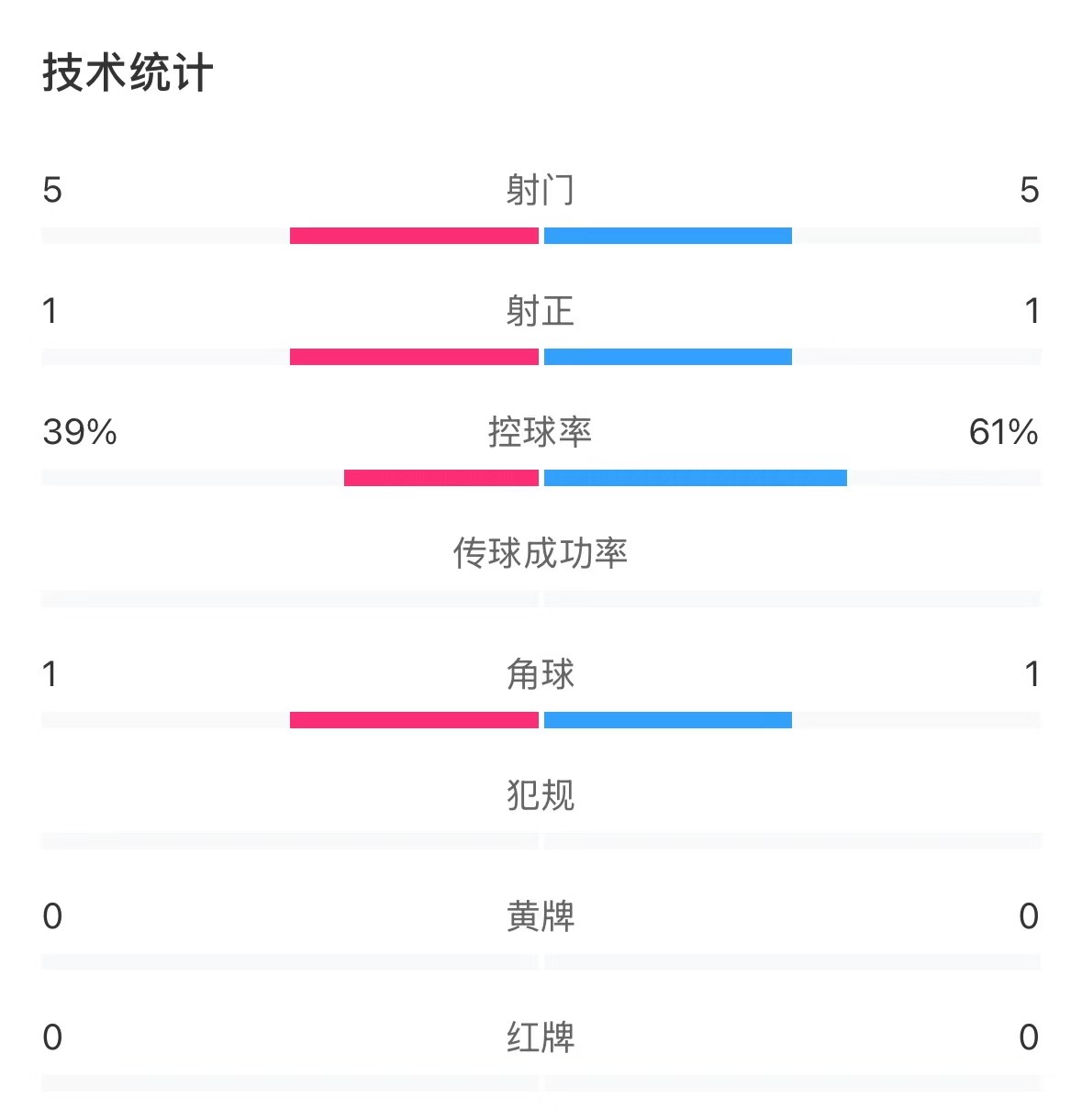  表現(xiàn)亮眼！國(guó)青半場(chǎng)控球率超6成，共5次射門(mén)&多次創(chuàng)造良機(jī)