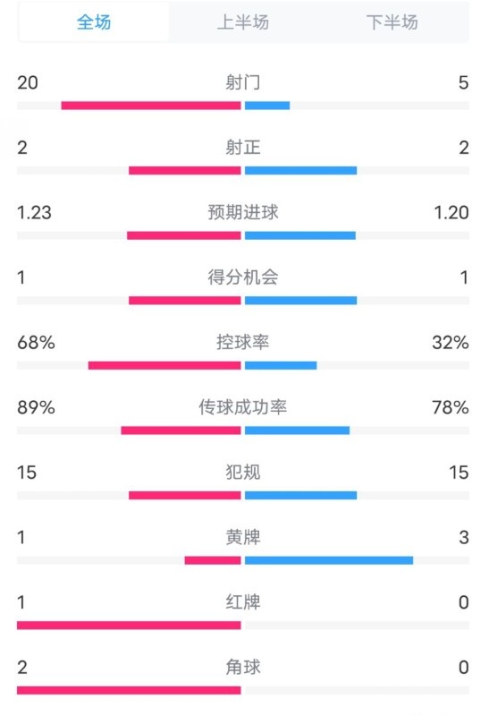  阿森納0-1西漢姆數(shù)據(jù)：射門(mén)20-5，射正2-2，紅牌1-0，控球68%-32%
