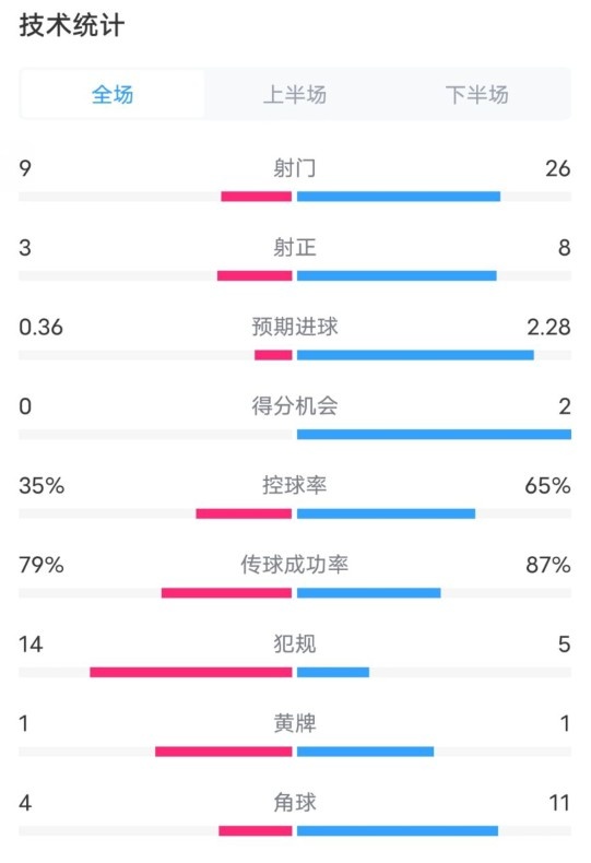  都靈2-1米蘭全場(chǎng)數(shù)據(jù)：射門(mén)9-26，射正3-8，控球率35%-65%