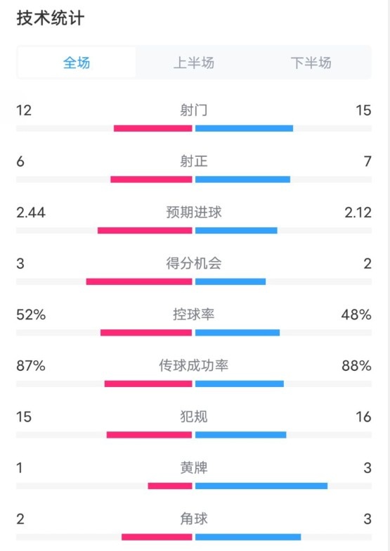  維拉2-1切爾西數(shù)據(jù)：射門(mén)12-15，射正6-7，控球率52%-48%
