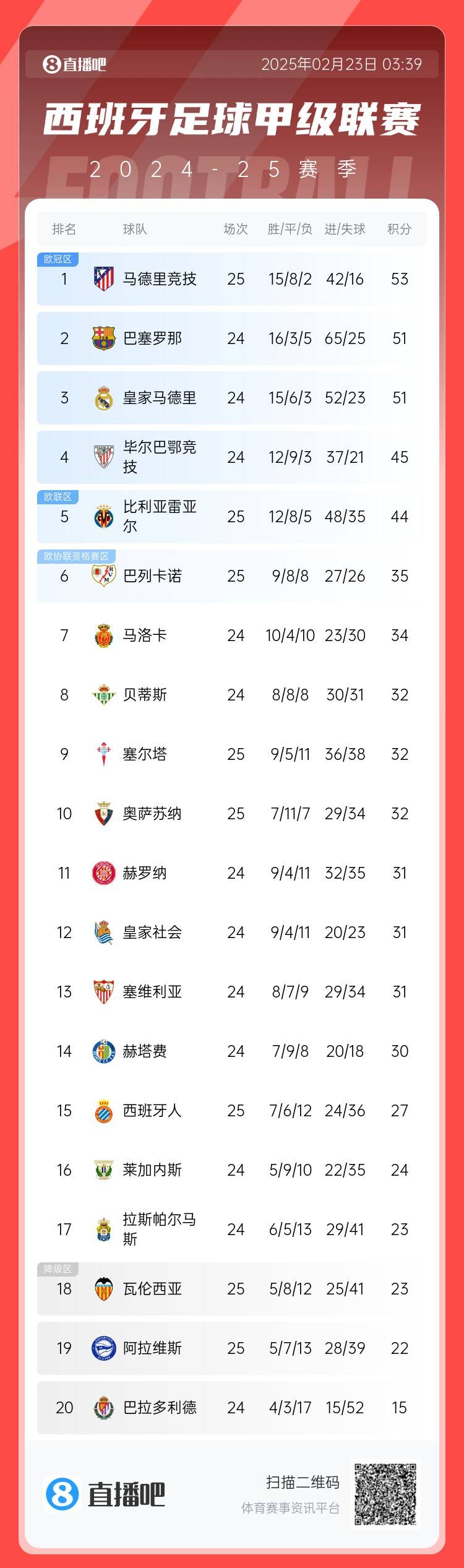  西甲積分榜：馬競先賽2分領(lǐng)跑 巴薩、皇馬同分暫居二三位