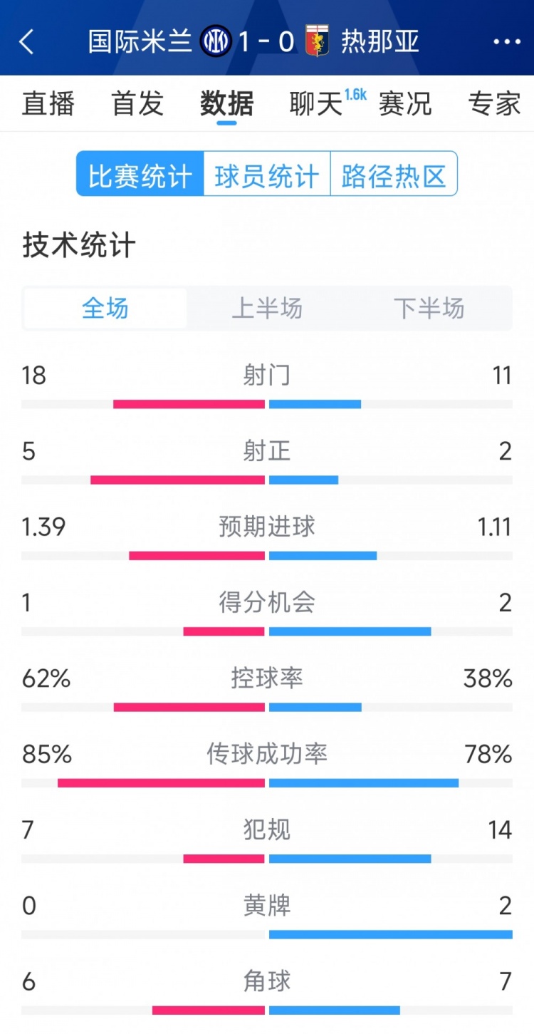  國(guó)米1-0熱那亞全場(chǎng)數(shù)據(jù)：射門18-11，射正 5-2，得分機(jī)會(huì)1-2