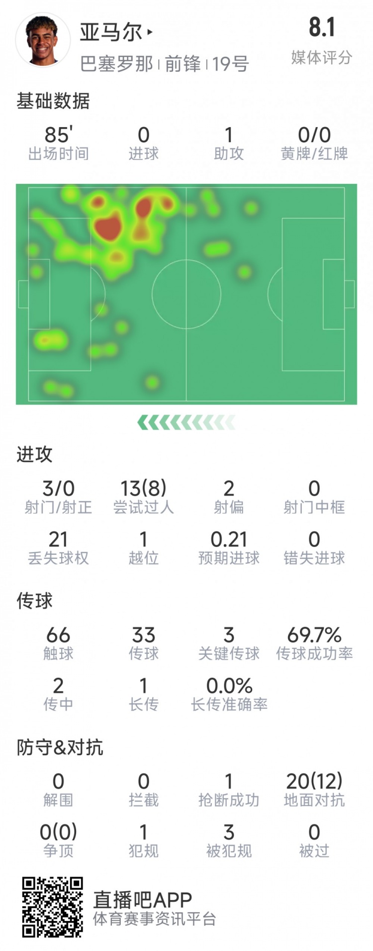  亞馬爾本場(chǎng)數(shù)據(jù)：1次助攻，3射0正，3次關(guān)鍵傳球，8次成功過人