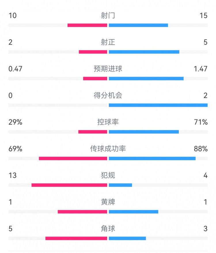  巴薩2-0拉帕數(shù)據(jù)：射門15-10，射正5-2，得分機(jī)會(huì)2-0，犯規(guī)4-13