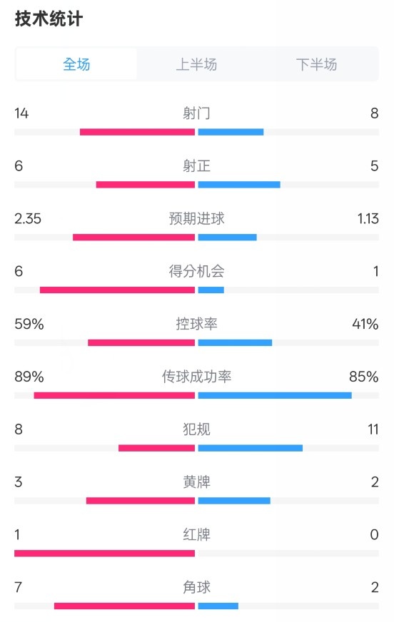  邁阿密國(guó)際2-2紐約城數(shù)據(jù)：射門(mén)14-8，射正6-5，控球率59%-41%