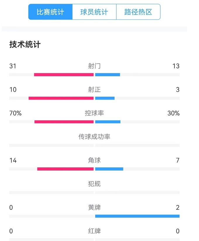  津門虎vs梅州全場數(shù)據(jù)：津門虎控球率達70%，射門數(shù)31-13占優(yōu)