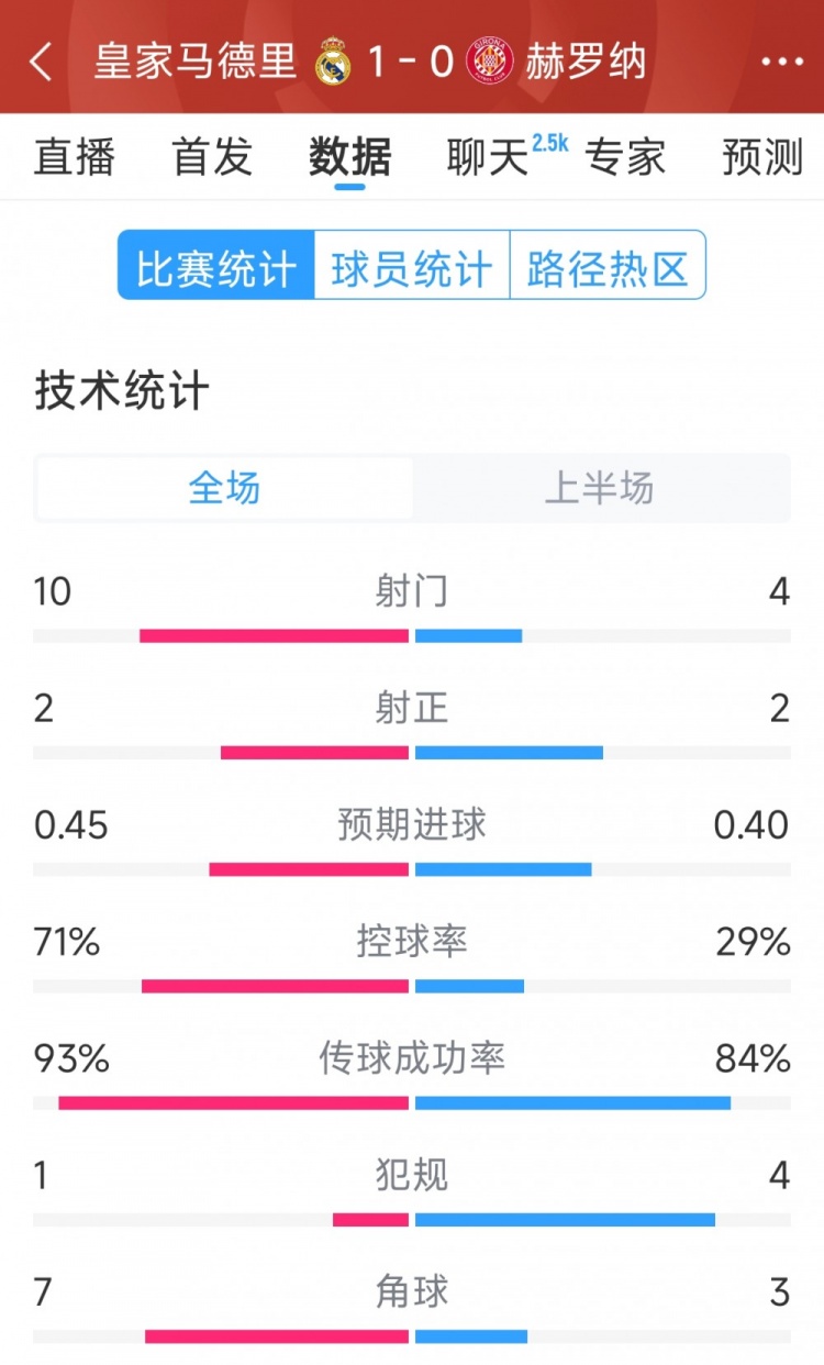  皇馬vs赫羅納半場(chǎng)數(shù)據(jù)：射門(mén)10-4，射正2-2，控球率七三開(kāi)