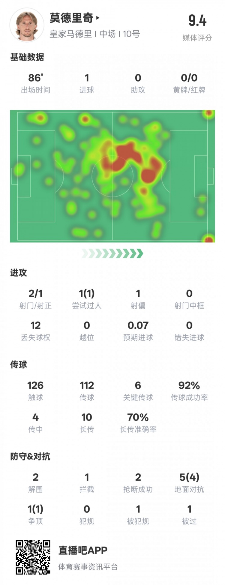  莫德里奇本場比賽數(shù)據(jù)：1進球6關(guān)鍵傳球2解圍2搶斷，評分9.4
