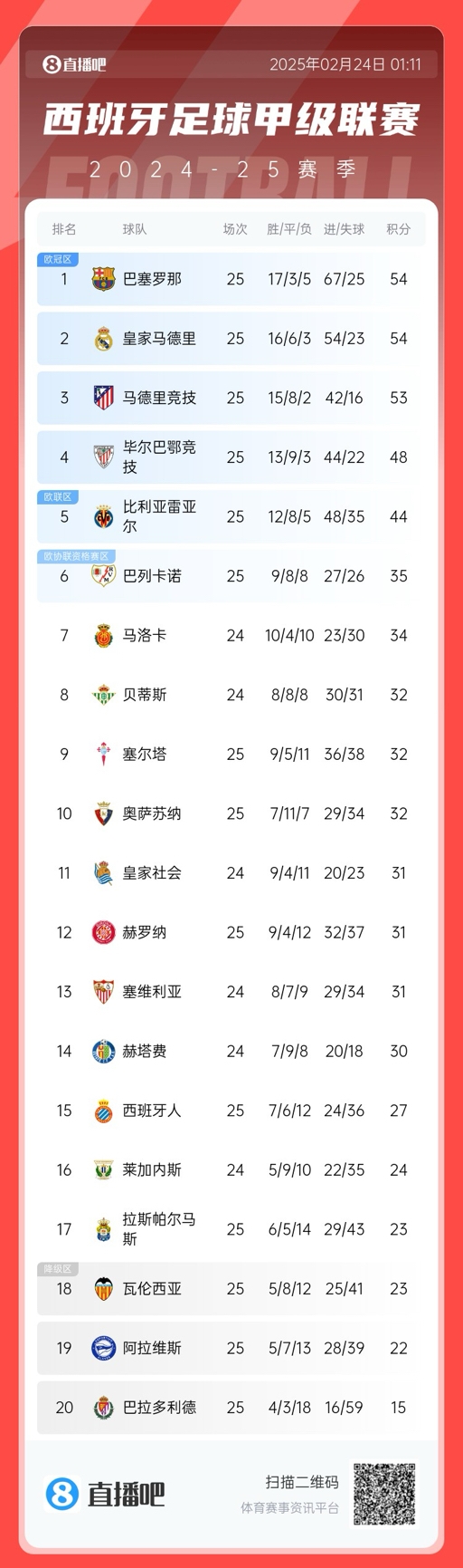  爭冠白熱化！西甲積分榜：巴薩、皇馬同分排1、2，馬競落后1分第3