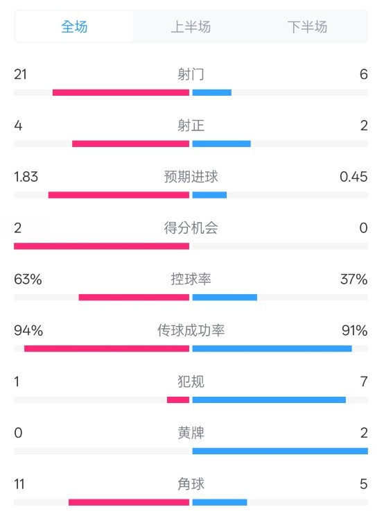  皇馬2-0赫羅納數(shù)據(jù)：射門21-6，射正4-2，控球率63%-37%