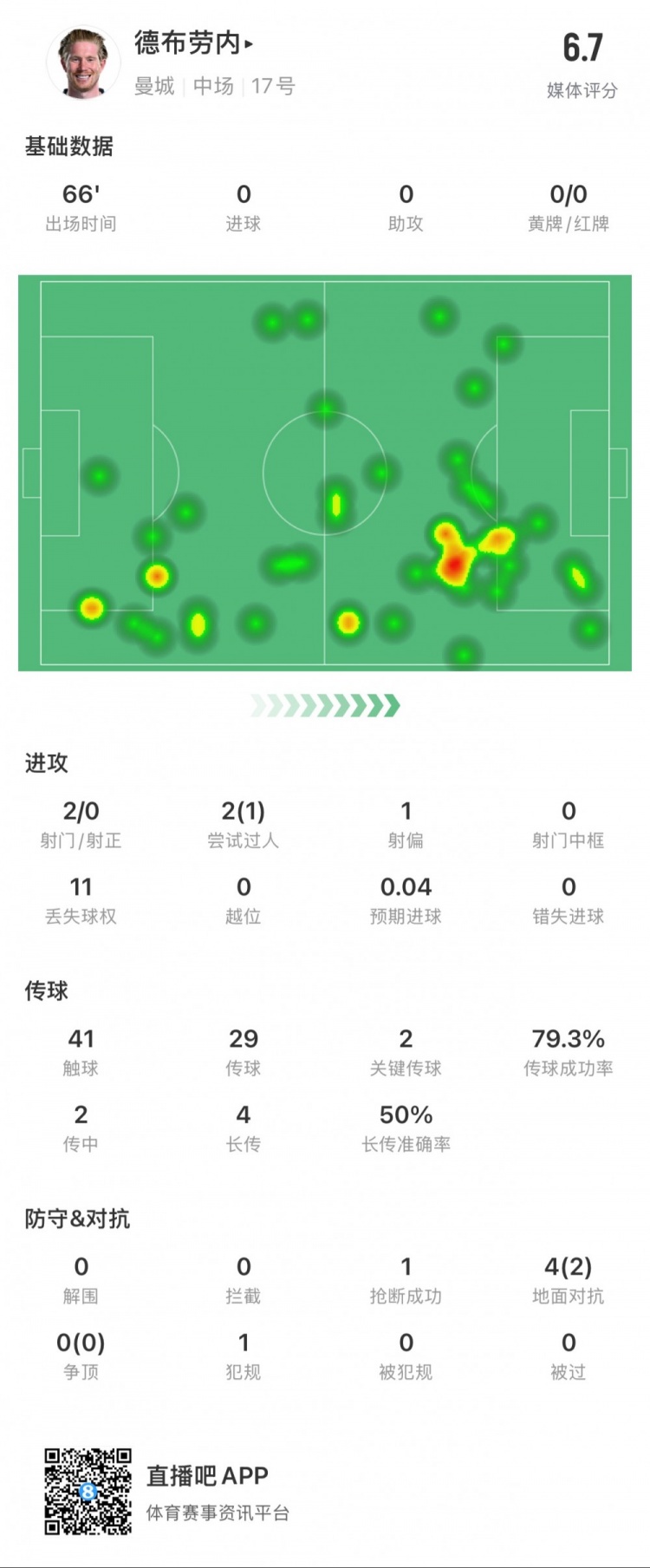  德布勞內(nèi)本場數(shù)據(jù)：2次射門0次射正，2次關鍵傳球，1次搶斷