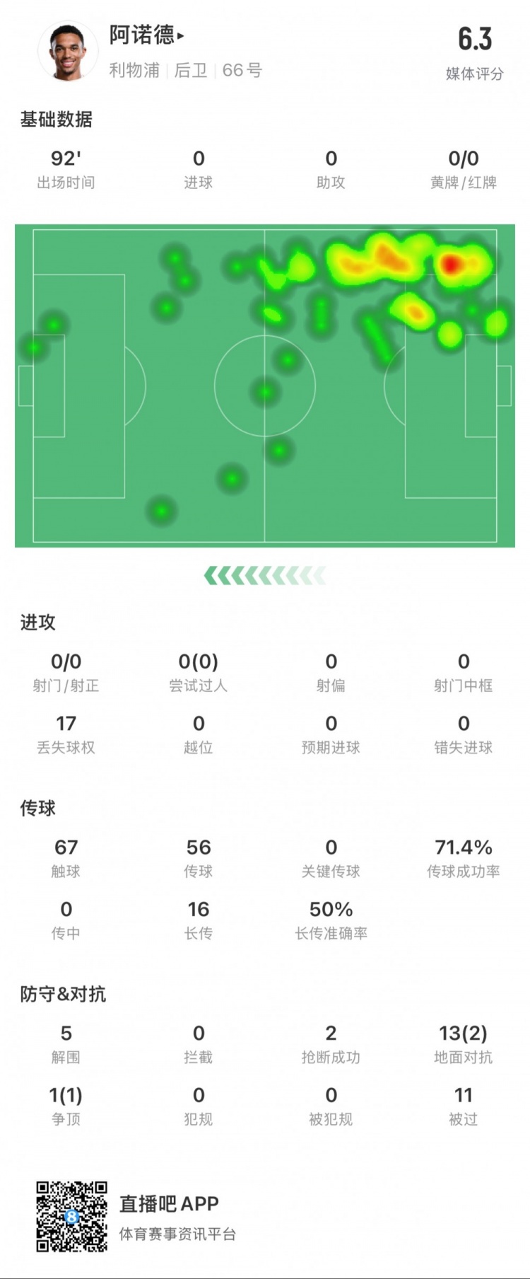  阿諾德本場數(shù)據(jù)：11次被過，14次對抗贏得3次，5次解圍