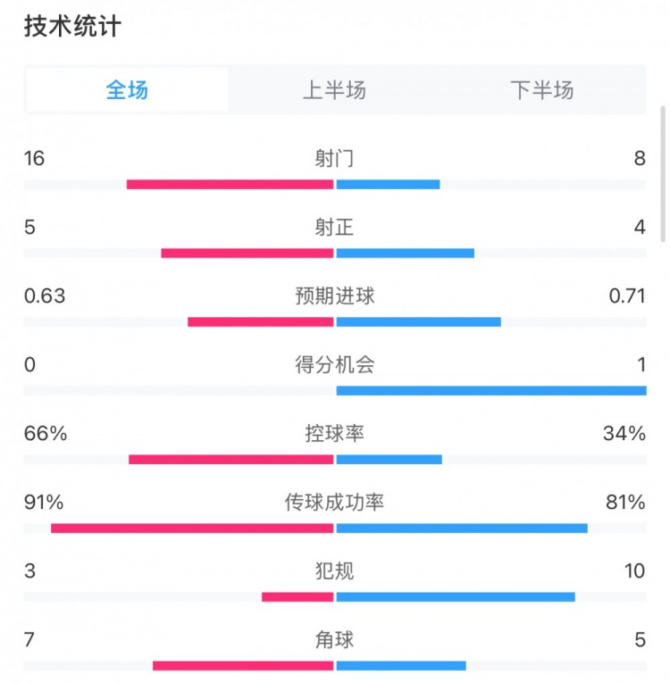  曼城0-2利物浦?jǐn)?shù)據(jù)：控球率66%-34%，射門16-8，射正5-4