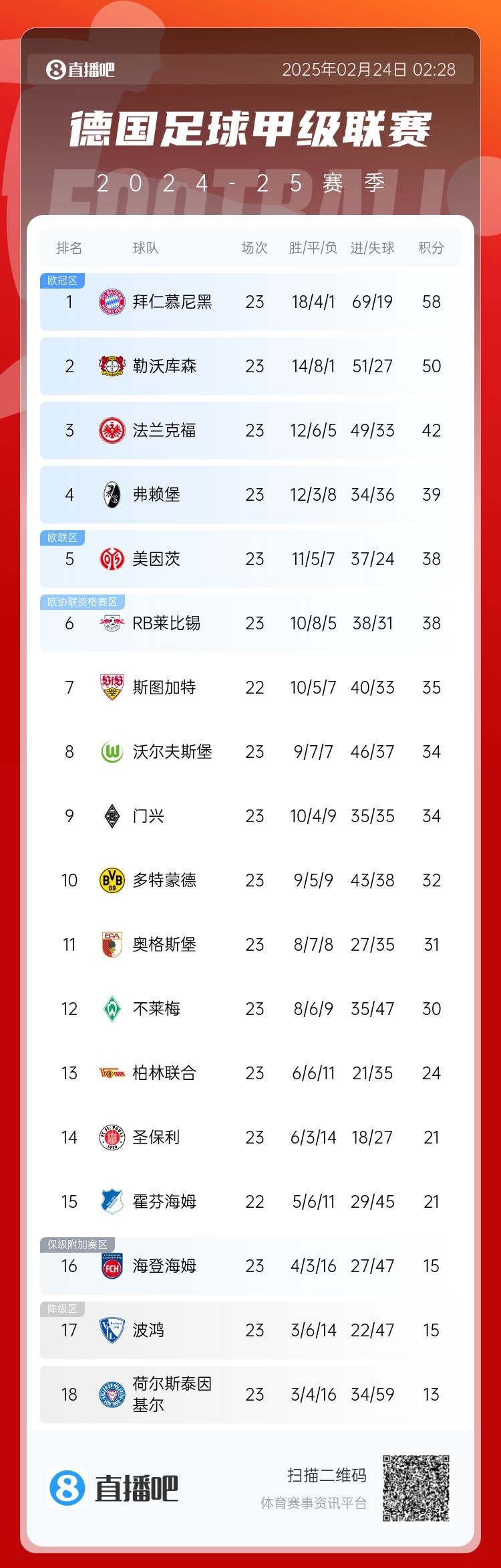  德甲積分榜：拜仁8分優(yōu)勢領(lǐng)跑！近9輪豪取8勝1平