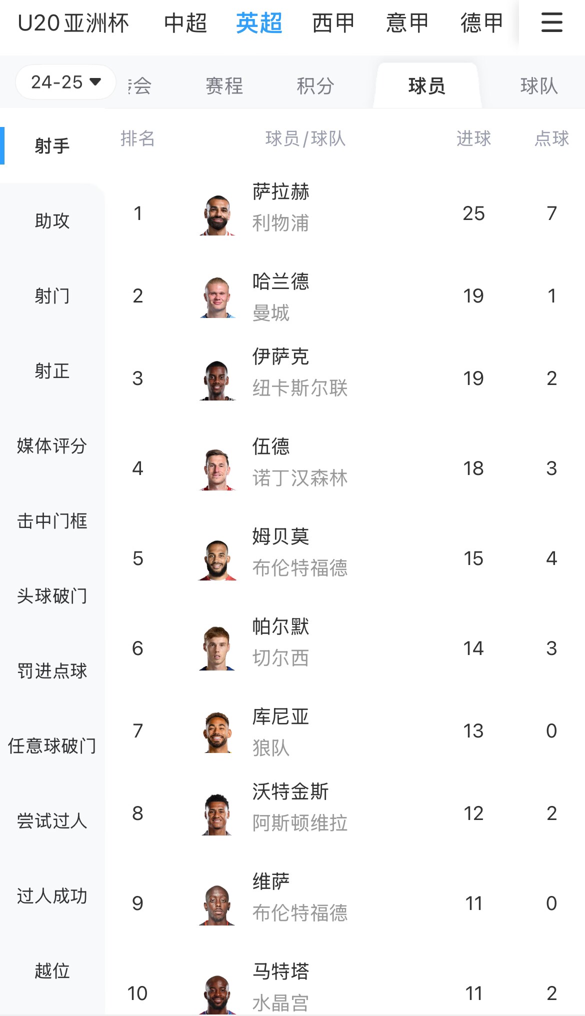  一度落后6球！英超射手榜：薩拉赫25球領(lǐng)跑，哈蘭德、伊薩克19球
