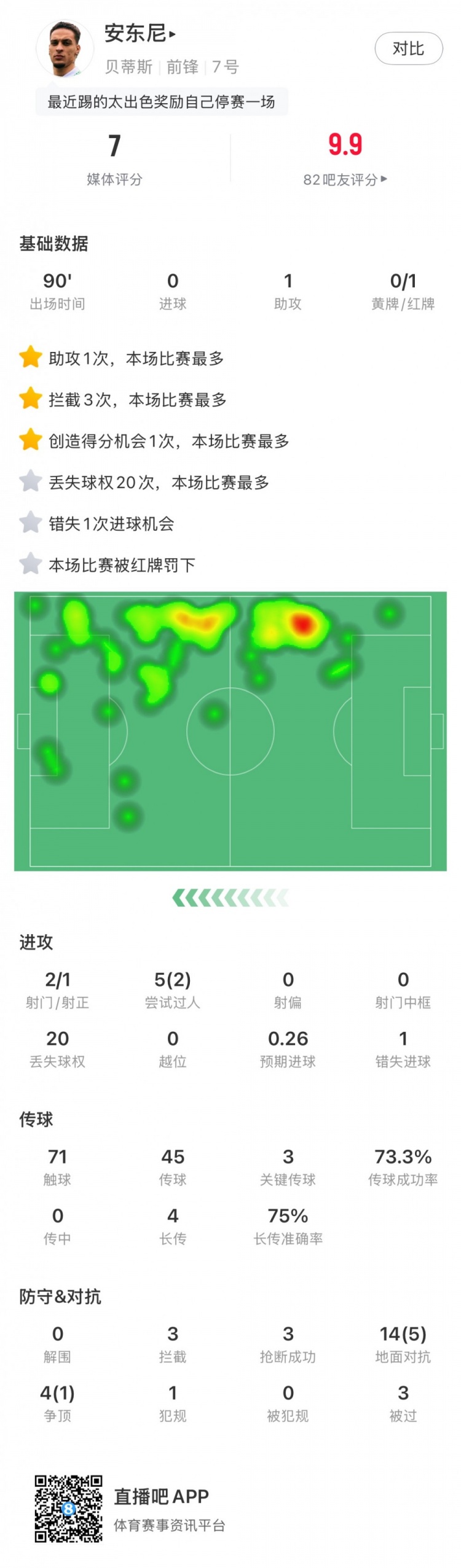  無緣戰(zhàn)皇馬，安東尼全場數(shù)據(jù)：1助攻3關(guān)鍵傳球1直紅，獲評7分