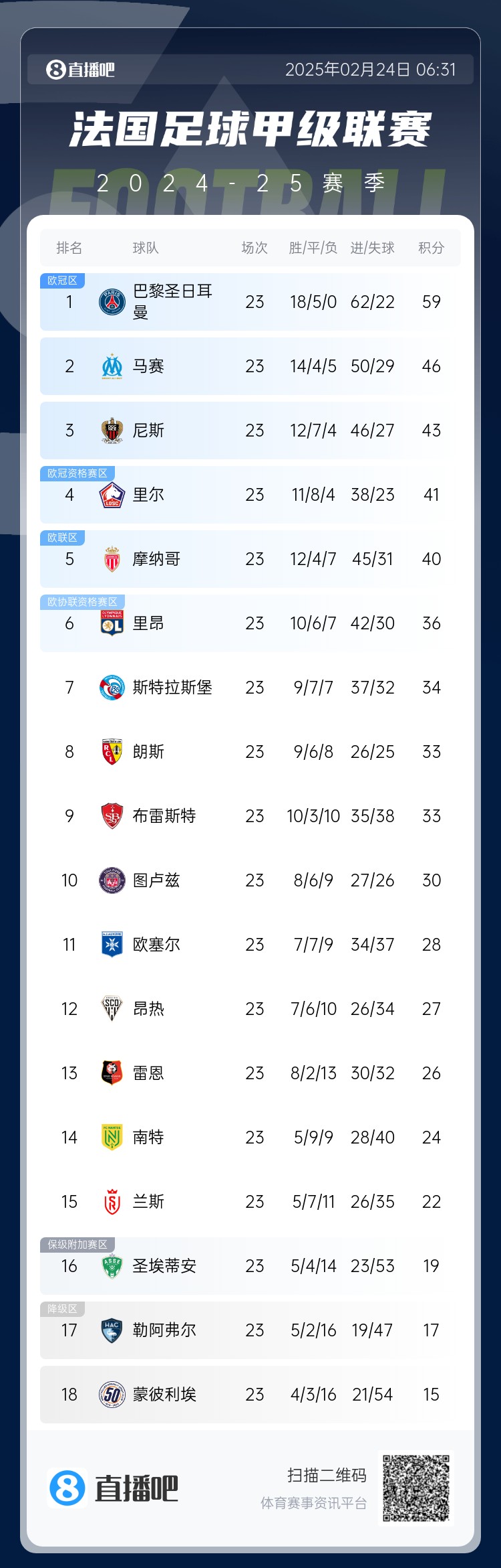  遙遙領(lǐng)先！法甲積分榜：巴黎4連勝領(lǐng)先第二名馬賽13分
