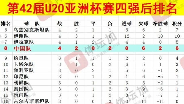  體壇：U20國青最終排名本屆U20亞洲杯第八，比上一屆下降一位